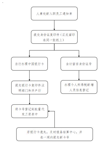 新入职人员提交财务信息工作流程_办事指南_财务处