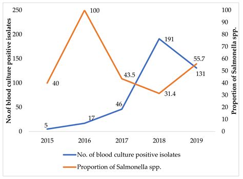 High Resistance of Salmonella spp. and Shigella spp. in Blood and Stool ...
