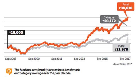 Invesco India Contra Fund: Consistent outperformer - The Economic Times