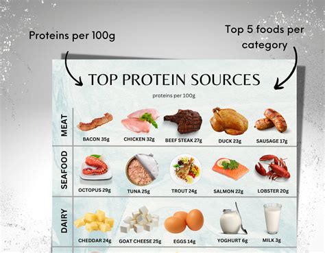 Protein Chart Poster Protein Cheat Sheet Protein Sources Highest Protein Food List Protein ...