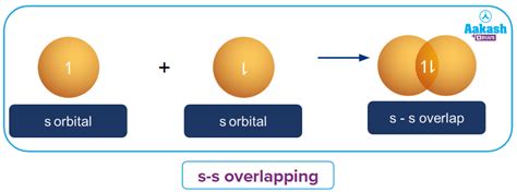 Sigma Bonds - s-s Overlapping, s-p Overlapping, p-p Overlapping ...