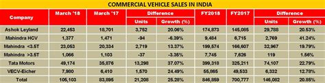 Strong March numbers drive CV industry towards record sales in FY2018 ...