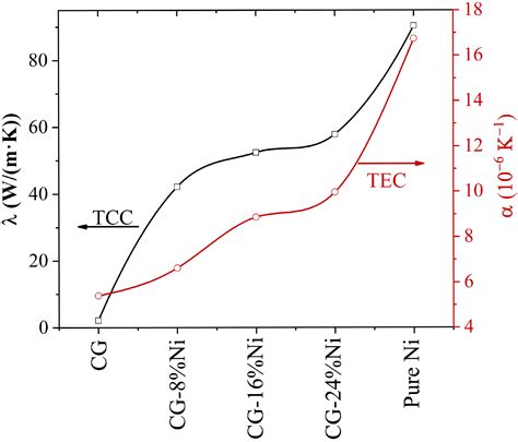 Thermal Expansion and Thermal Conductivity of Ni/Graphene Composite ...