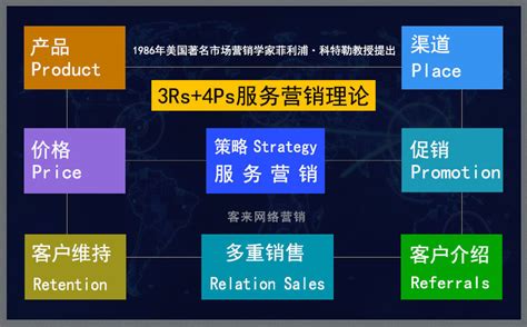 3Rs营销策略是什么3Rs+4Ps服务营销理论组合分析-客来网络