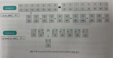Linked ArrayList 的图像结果