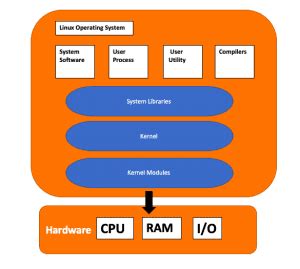 What is Linux? — PythonTPoint