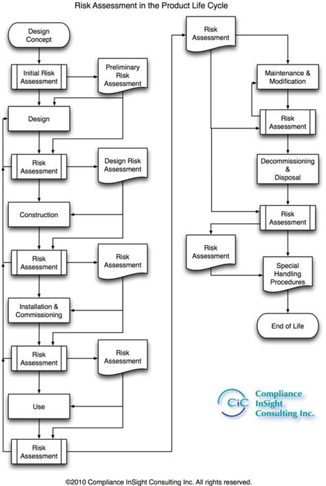 Image result for Risk Assessment Process