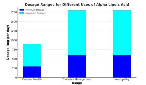 Alpha Lipoic Acid: Uses, Benefits, Dosage, Side Effects & More!