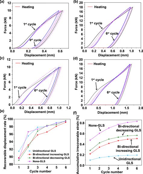 Compressive mechanical properties and shape memory effect of NiTi gradient lattice structures ...