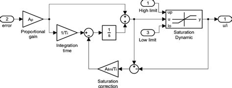Image result for PI Controller Modes