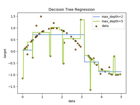 Image result for Regression Decision Tree Sample Plot