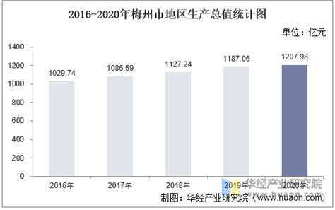 2016-2020年梅州市地区生产总值、产业结构及人均GDP统计_地区宏观数据频道-华经情报网