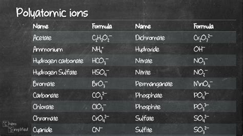 Image result for Polyatomic Element