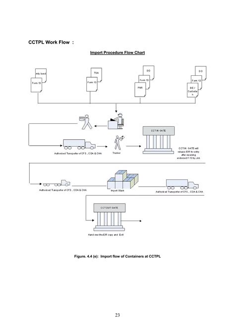 Import and Export Procedure 的图像结果