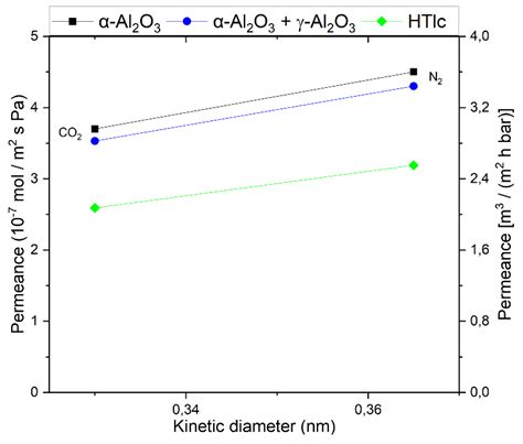 Mixed Matrix Organo-Silica-Hydrotalcite Membrane for CO2 Separation ...
