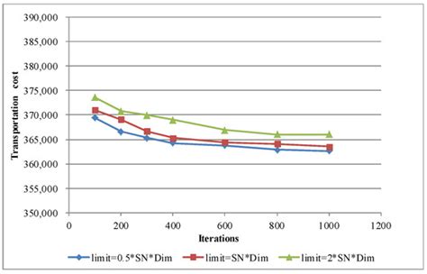 Design of An Integration Model for Air Cargo Transportation Network ...
