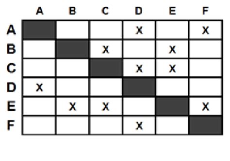 Image result for Design Structure Matrix Parallel Task Example