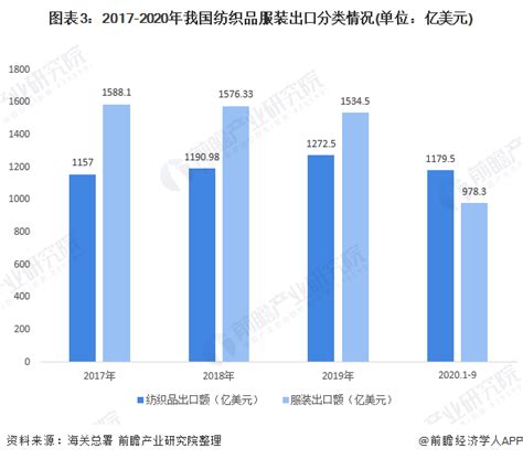 三季度首月中国纺织服装出口继续保持较快增长