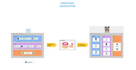 Image result for Spring Boot Angular Architecture Diagram