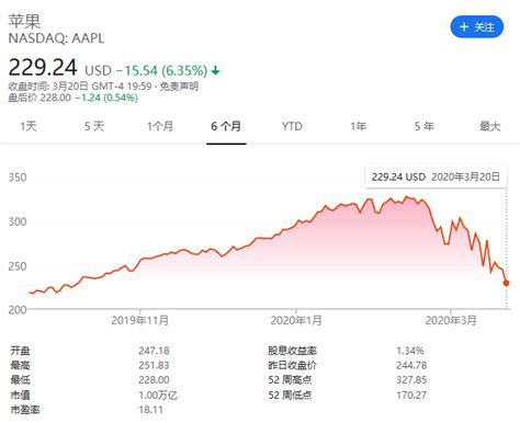 苹果市值周五曾跌破1万亿美元 1个月已跌27% - 深圳IT外包