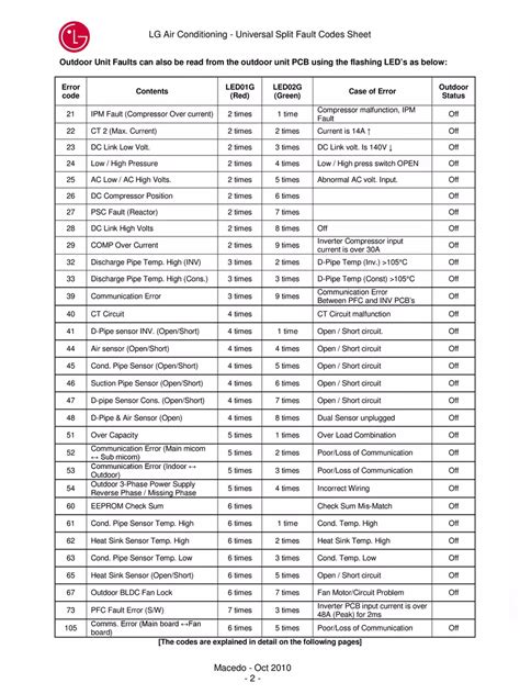 Image result for Lloyd Inverter AC Error Code List