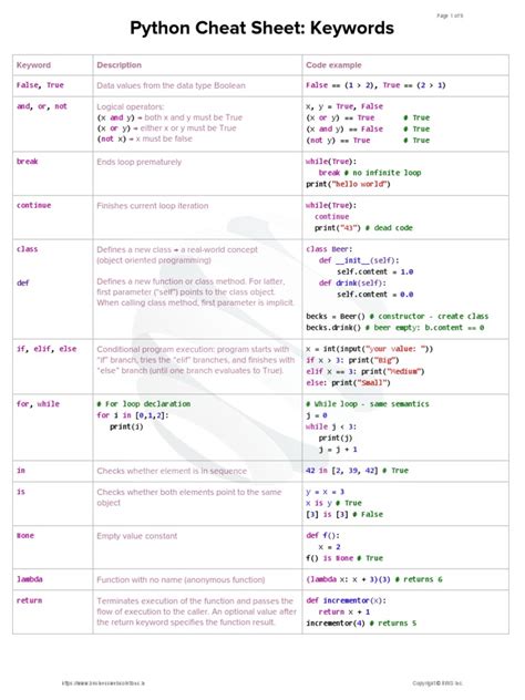 Image result for Python Boolean Operators Cheat Sheet