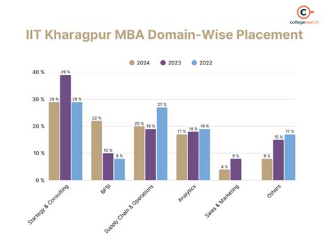 IIT Kharagpur MBA Placements 2024: Full Report, Salary Analysis, Trends ...