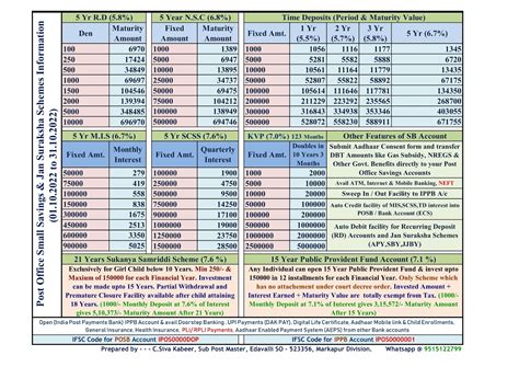 Pamphlet on Post office savings schemes