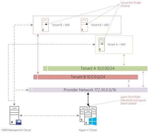 Image result for Virtual Machine Networking