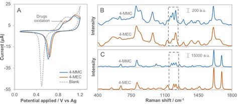 Rapid Determination of the ‘Legal Highs’ 4-MMC and 4-MEC by ...