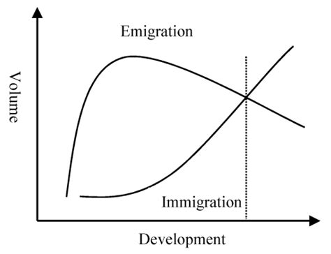 Migration Transition Model