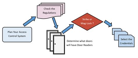 Image result for Access Control Demo Setup