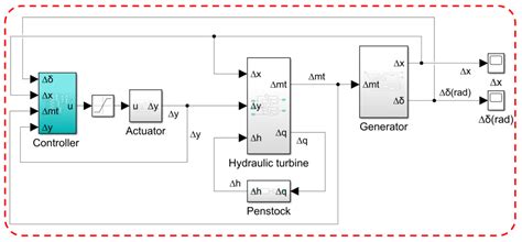 Optimized Takagi–Sugeno Fuzzy Mixed H2/H∞ Robust Controller Design ...