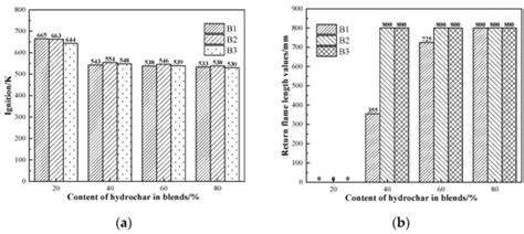 Hydrothermal Carbonization of Biomass Waste for Solid Biofuel ...
