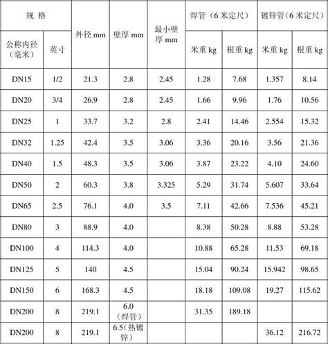 常见c型钢规格表_word文档在线阅读与下载_无忧文档