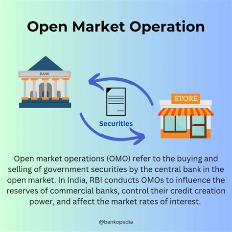 Image result for Open market operation Types and Examples