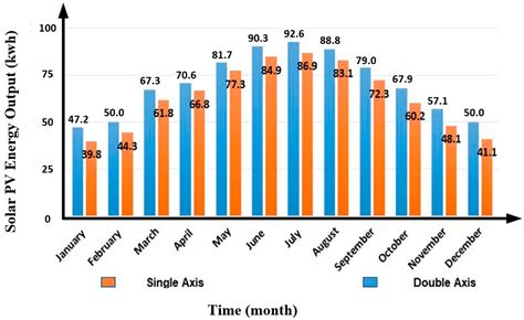 Performance and Economic Analysis of Designed Different Solar Tracking ...