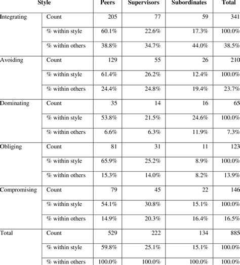 Communication Styles Chart 的图像结果