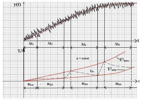 Determination of the Characteristics of Non-Stationary Random Processes ...