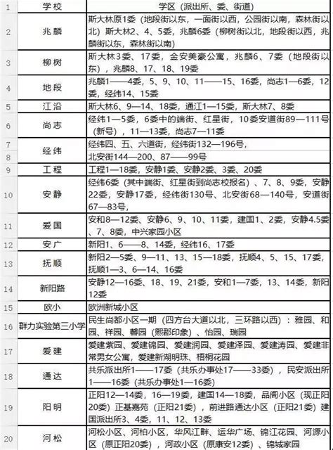 通知丨2018年哈尔滨市所有公办小学学区划分范围权威公布！赶快收藏！