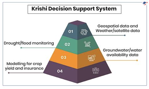 Digital Agriculture Mission | Current Affairs | Vision IAS