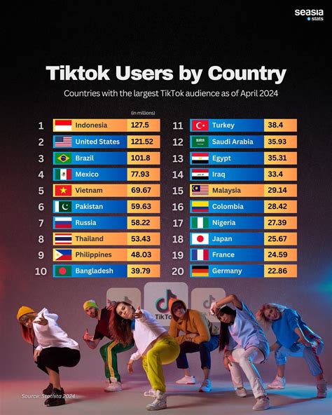 TikTok Users by Country, April 2024 - Seasia.co
