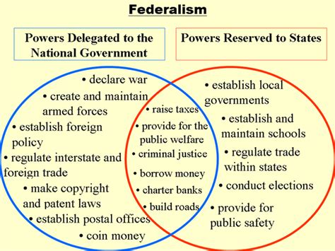 Federalism 的图像结果