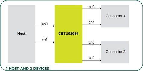 CBTU02044 High-Speed Differential 1-to-2 Switch - NXP Semiconductors ...