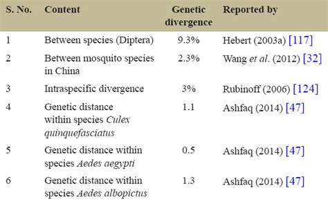 DNA-based identification and control of disease spreading mosquito ...