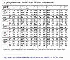 gewicht berechnen holz gewicht festmeter buche pflanzen f 252 r nassen boden gewicht berechnen holz gewicht festmeter buche pflanzen f 252 r nassen boden