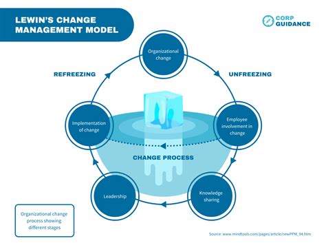 Change Management Models 的图像结果