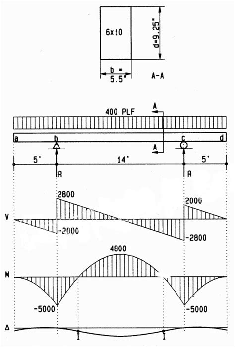 Beam Structure Design 的图像结果