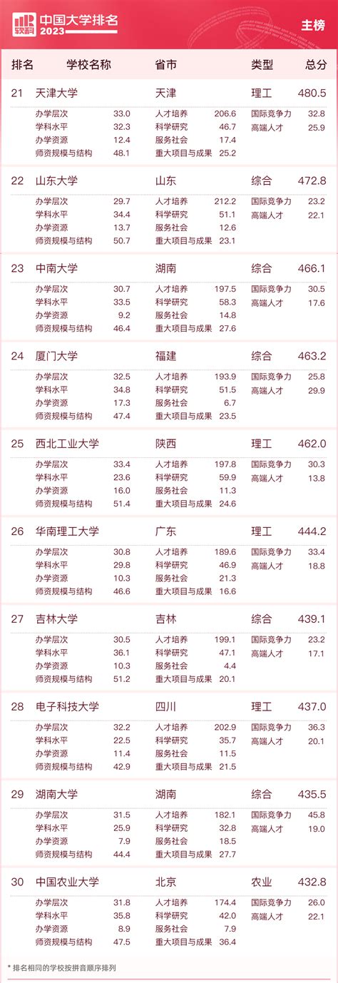 2023软科中国大学排行榜完整版最新公布！（含前十名、前100名）