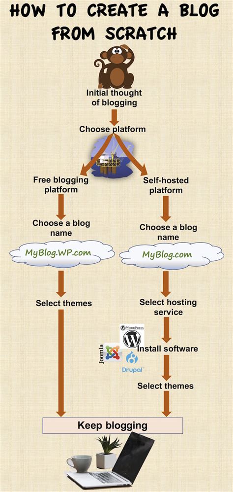 Image result for Making a Blog Website From Scratch